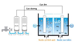 Nước ion kiềm được tạo ra bằng phương pháp điện phân